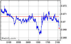 Euro - Schweizer Franken Intraday Devisen Chart