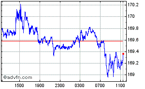 Euro - Japanischer Yen Intraday Devisen Chart