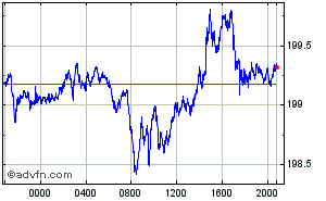 Britischer Pfund - Japanischer Yen Intraday Devisen Chart